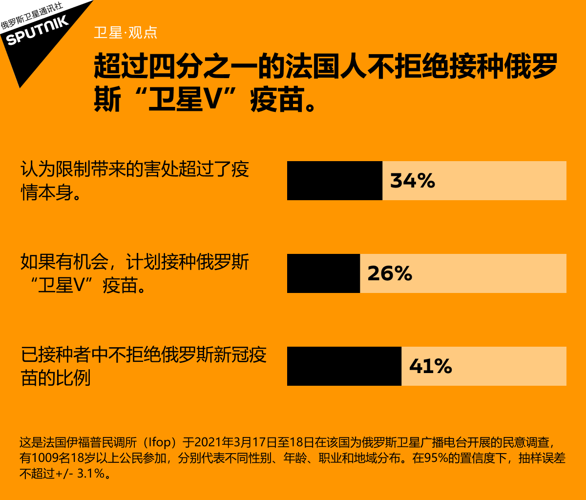 25%以上的法国人想接种俄罗斯“卫星V”疫苗