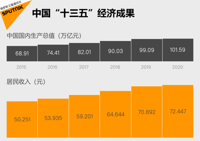 中国十三五经济成果