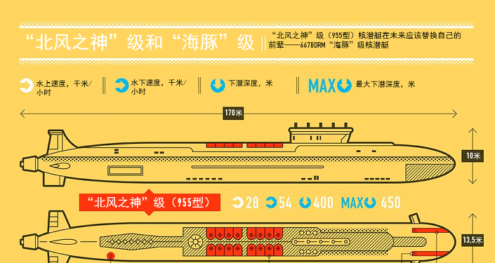 俄海军最新型北风之神核潜艇将服役至2050年