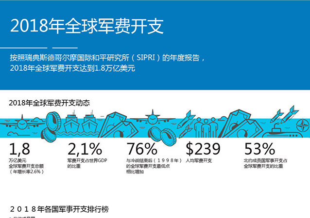 2018年全球军费开支